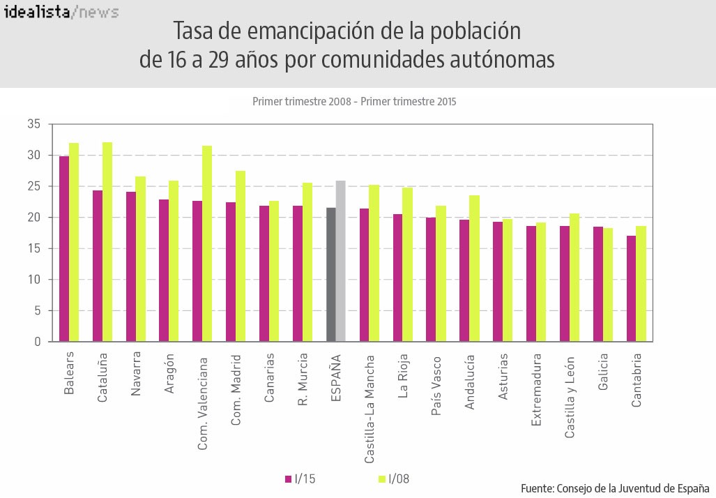 Ni comprar, ni alquilar: la vivienda sigue siendo inaccesible para 5,2 millones de jóvenes