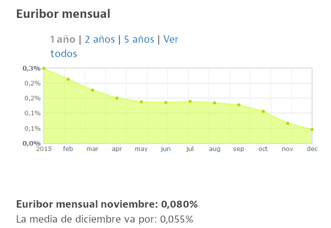 Evolución Euríbor Noviembre 2015 - gráfico
