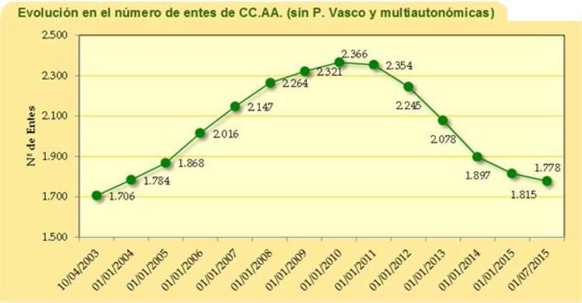 Siete autonomías gestionan hoy más entes públicos que hace una década