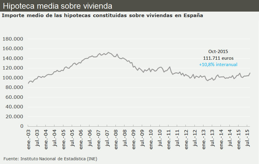 Las hipotecas concedidas sobre viviendas frenan su crecimiento en octubre y suben solo un 7,1%