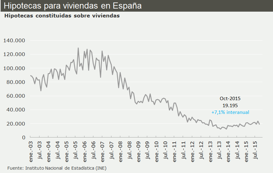 Las hipotecas concedidas sobre viviendas frenan su crecimiento en octubre y suben solo un 7,1%