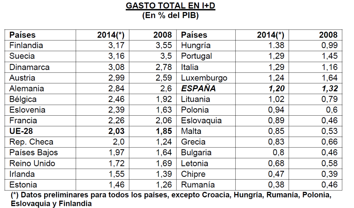 España invierte la mitad que Bélgica en I+D, pero el triple que Rumanía (Ranking)