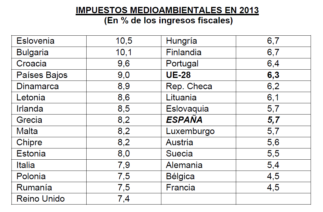 España es uno de los países europeos que menos recauda a través de impuestos medioambientales
