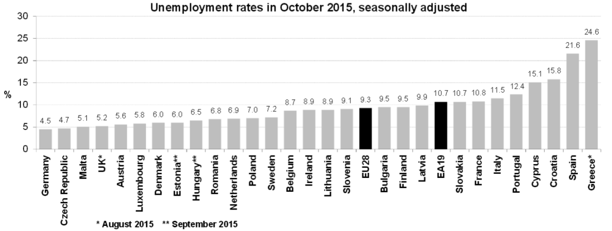 Imagen del día: la tasa de paro de los países europeos a cierre de octubre