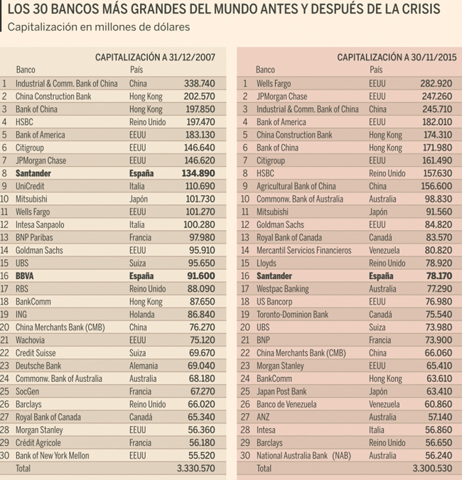 Imagen del día: La lista de los 30 bancos más grandes del mundo antes y después de la crisis