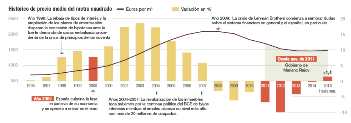 Imagen del día: La historia que hay detrás de la evolución del precio de la vivienda 