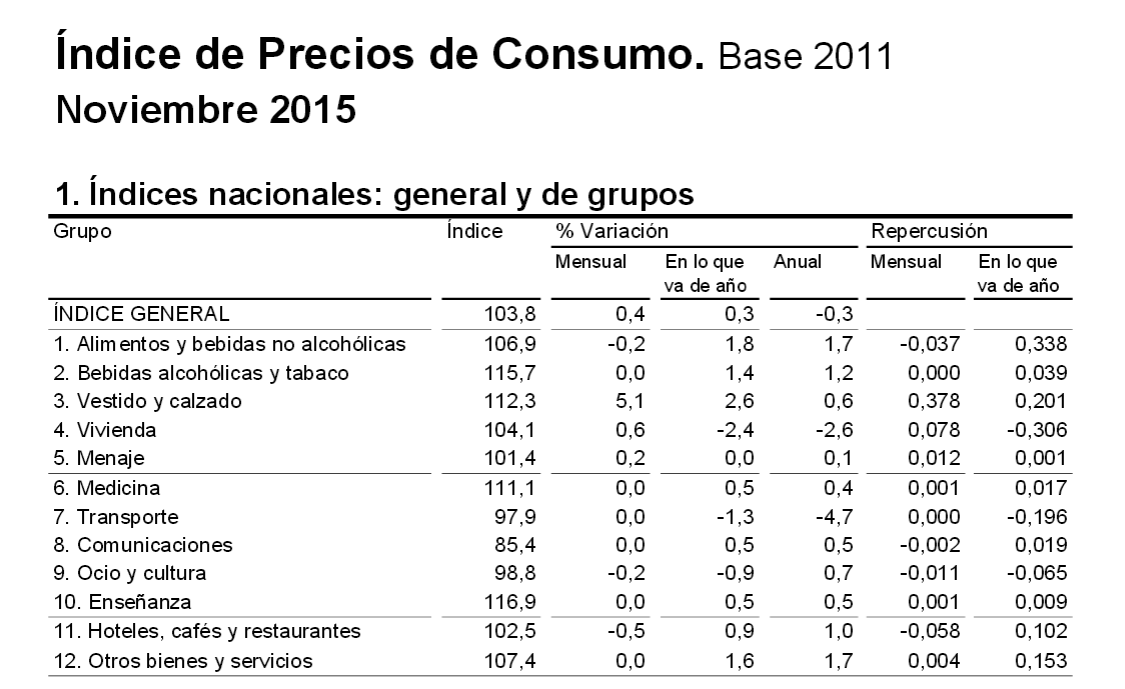 La calefacción, la luz, el agua y el alquiler se abaratan en 2015, mientras sube el IPC general