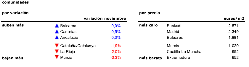 Índice idealista: el precio de la vivienda usada en España cae un 1% durante noviembre