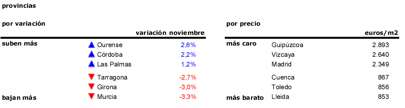 Índice idealista: el precio de la vivienda usada en España cae un 1% durante noviembre