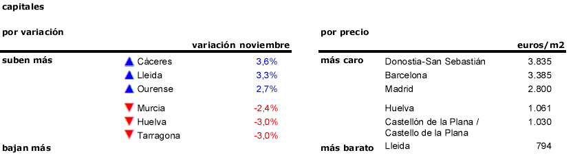 Índice idealista: el precio de la vivienda usada en España cae un 1% durante noviembre