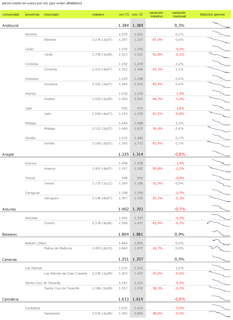 Precio de la vivienda en España noviembre 2015