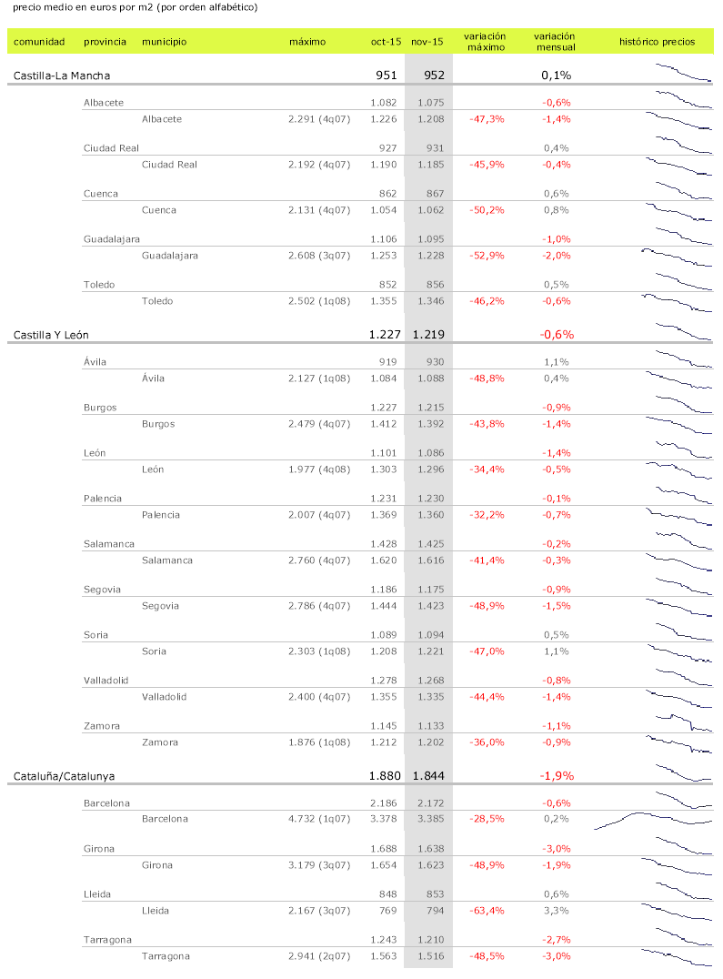 Precio de la vivienda en España por Comunidades noviembre 2015