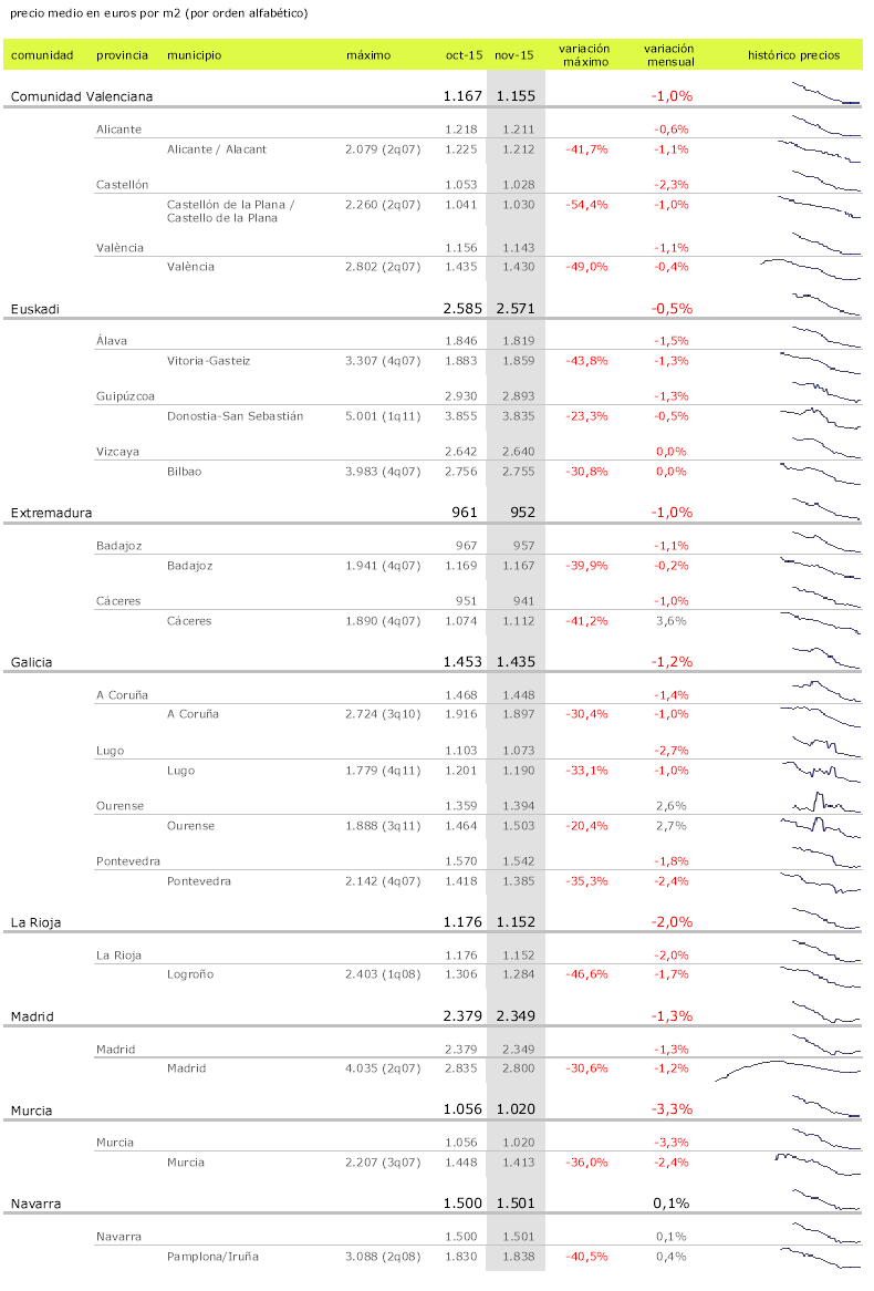 Precio de la vivienda por Comunidades en Noviembre 2015