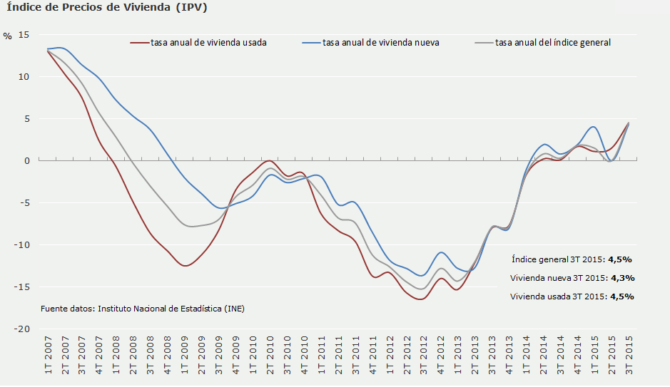 Índice de precios de vivienda