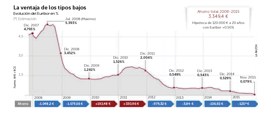 Los hipotecados se han ahorrado más de 3.300 euros durante la crisis gracias a la caída del euríbor