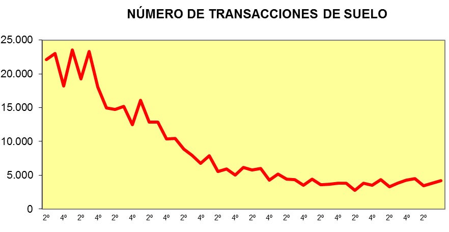 Las grandes ciudades vuelven a tirar del precio del suelo urbano: sube un 58,7% en el tercer trimestre
