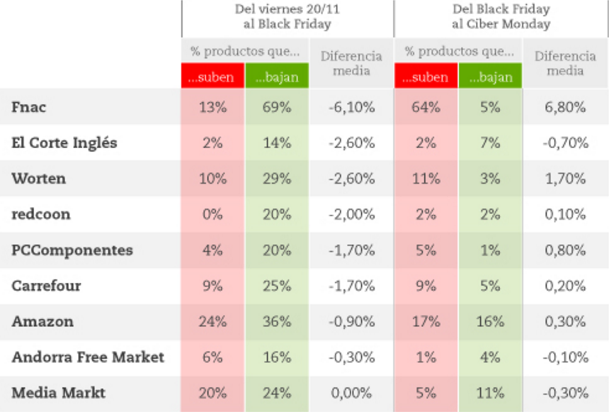 Imagen del día: ¿se consigue realmente descuento con el Black Friday y el Cyber Monday?