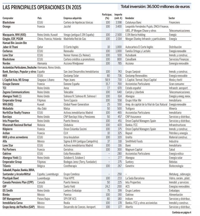 Imagen del día: las operaciones empresariales más importantes de 2015