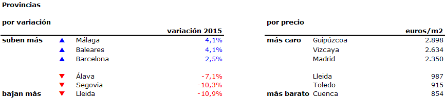 Índice idealista 4T 2015: el precio de la vivienda de segunda mano en España cae un 2% en 2015