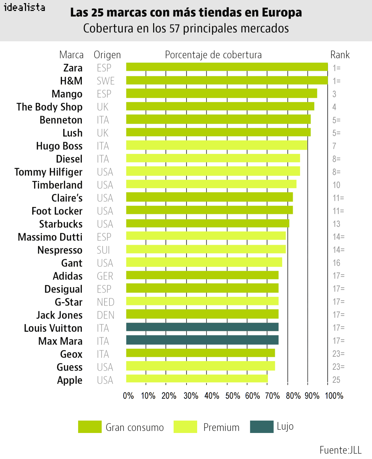 La inversión en locales comerciales se duplica en 2015 gracias al interés de Amancio Ortega
