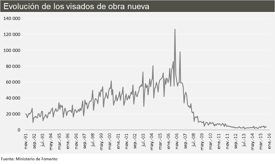 Los visados de obra nueva, más cerca de firmar su mejor año desde 2011