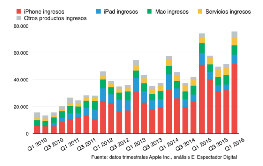 Apple consigue un resultado récord a pesar de vender 'solo' 75 millones de iPhones