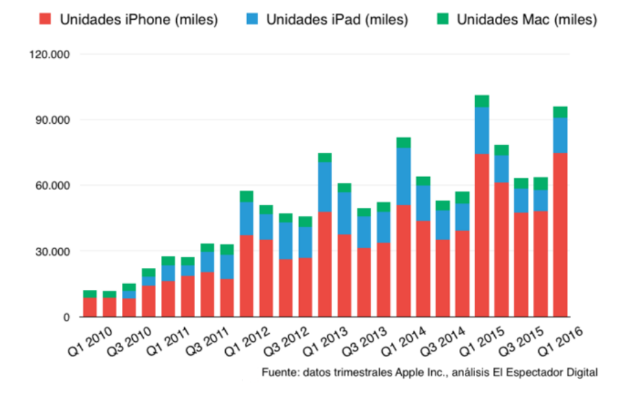 apple_unidades_vendidas
