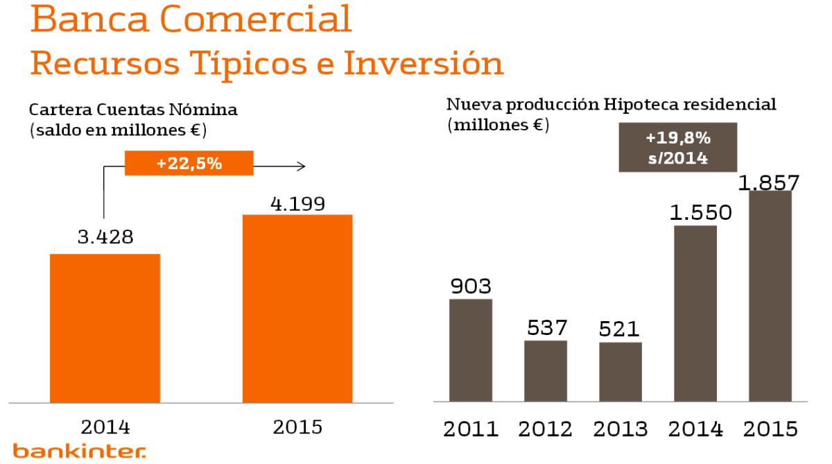 Bankinter prestó tanto dinero en hipotecas en 2015 como entre los años 2011 y 2013