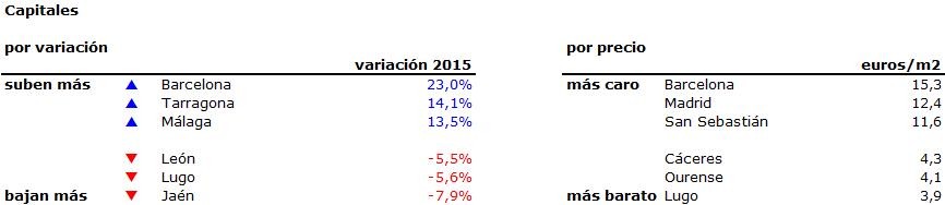El alquiler sube un 3,3% de media en toda España y en Barcelona marca su máximo histórico