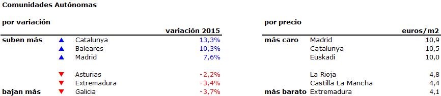 El alquiler sube un 3,3% de media en toda España y en Barcelona marca su máximo histórico