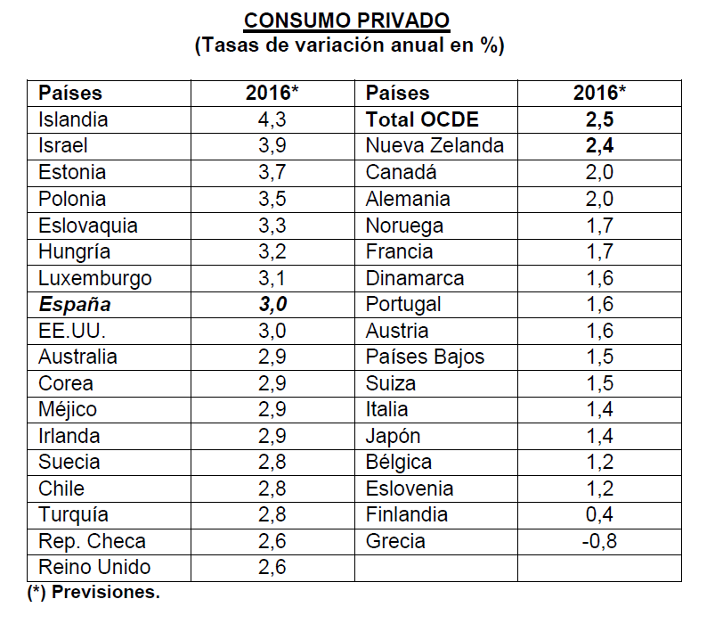 El consumo privado crecerá en España tanto como en EEUU y más que en Alemania o Reino Unido