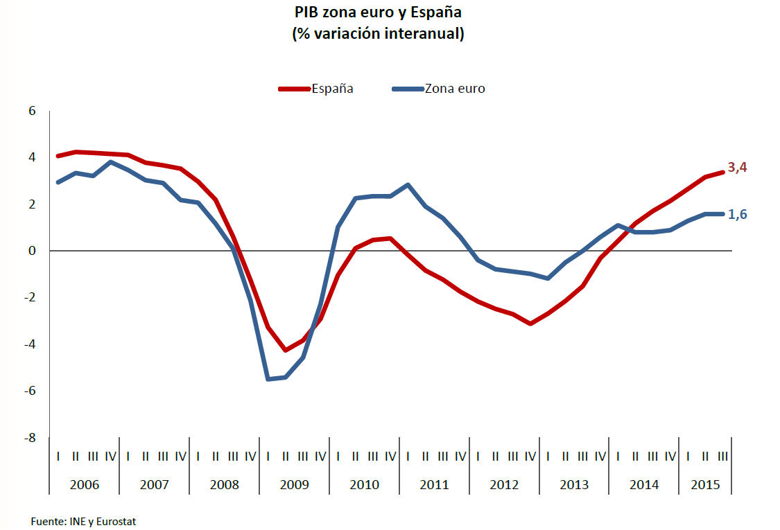 Evolución Pib zona euro