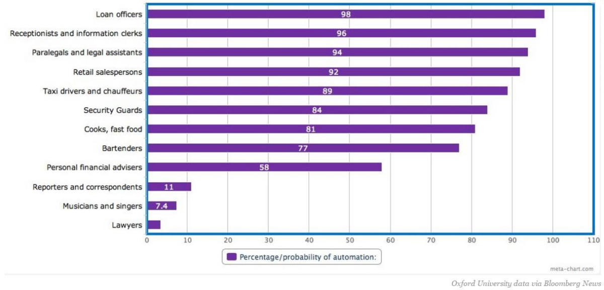 Imagen del día: los empleos que pueden acabar en manos de robots
