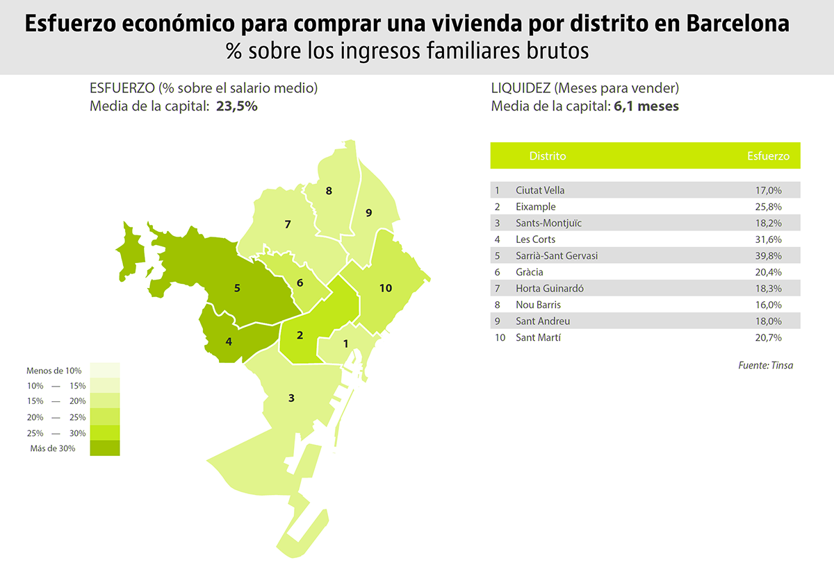 Los distritos más prohibitivos para comprarse una casa en las grandes ciudades españolas