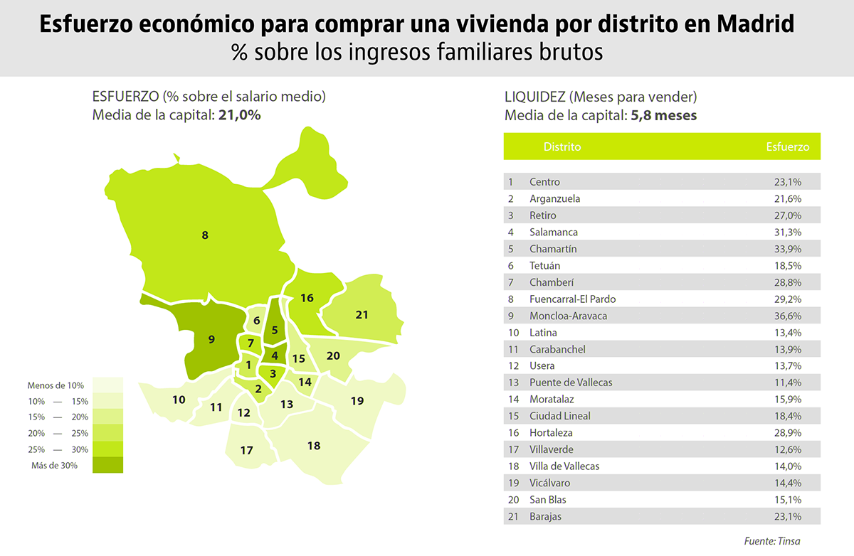 Los distritos más prohibitivos para comprarse una casa en las grandes ciudades españolas