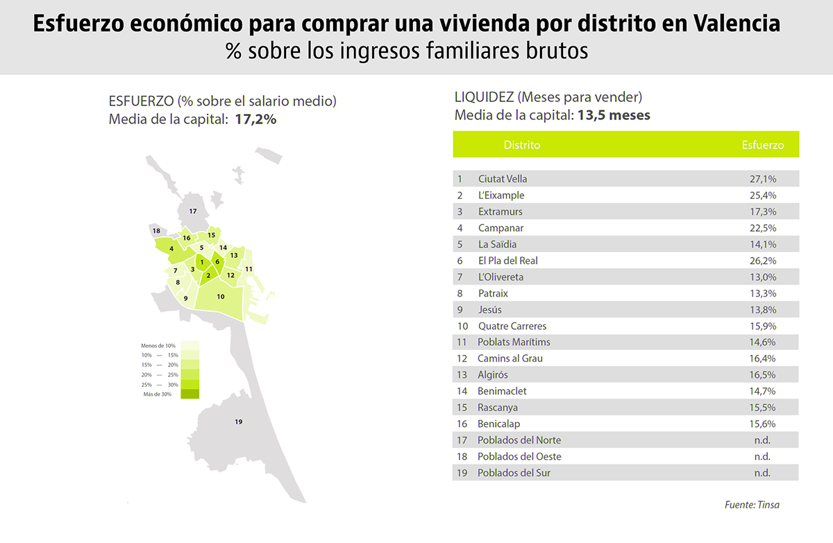 Los distritos más prohibitivos para comprarse una casa en las grandes ciudades españolas