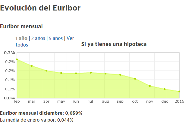 El euríbor cierra enero con otro mínimo y más bajo que el precio oficial del dinero