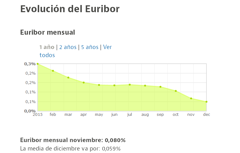 Evolución del Euribor