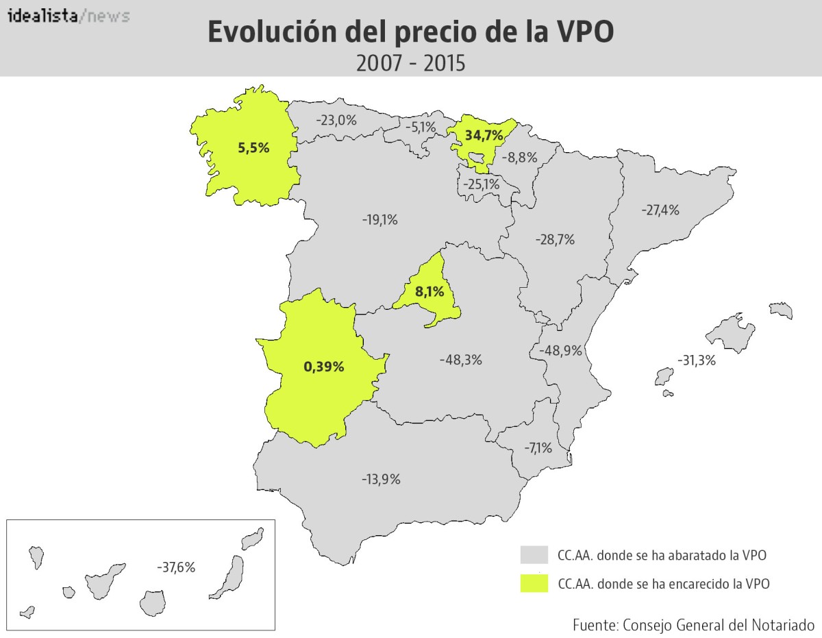 Las cuatro comunidades autónomas en las que la VPO es más cara hoy que en pleno boom inmobiliario