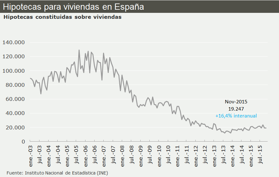 Las hipotecas vuelven a crecer al ritmo de dos dígitos en noviembre