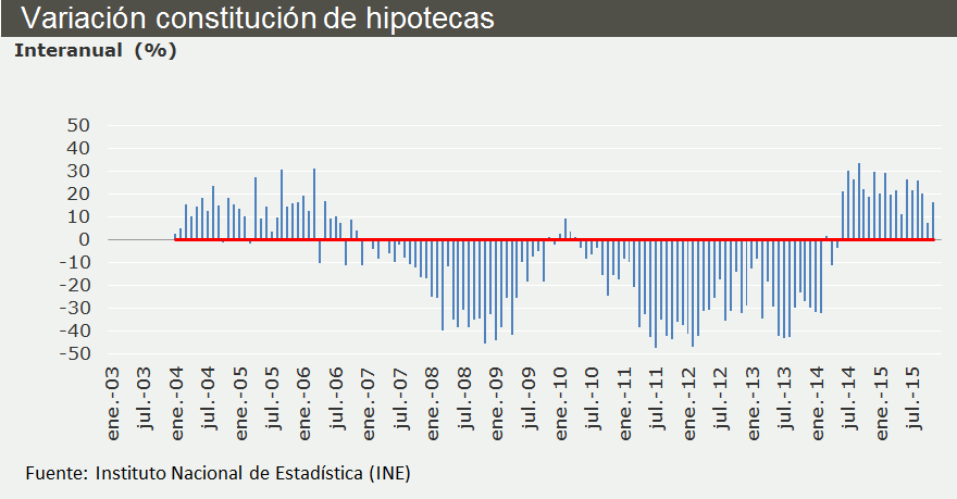 Las hipotecas vuelven a crecer al ritmo de dos dígitos en noviembre