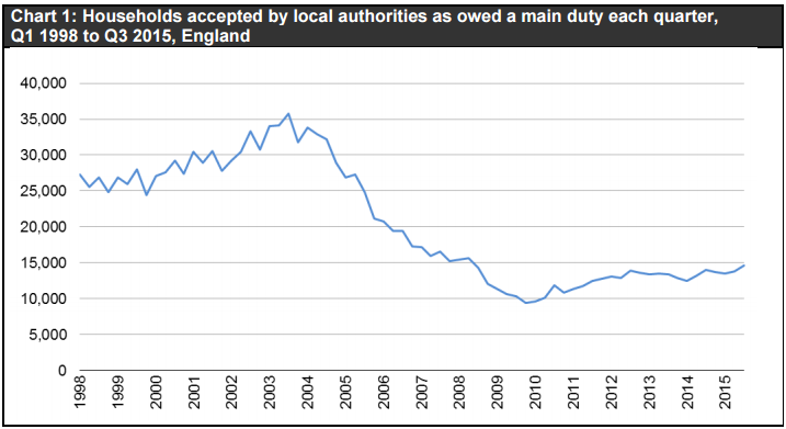 Se dispara el número de personas ‘sin hogar’ en Reino Unido por la subida de los alquileres