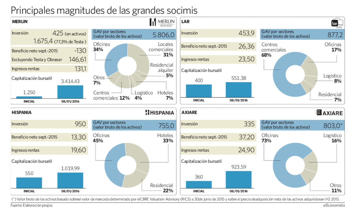 Imagen del día: así ha sido 2015 para las cuatro grandes socimis 
