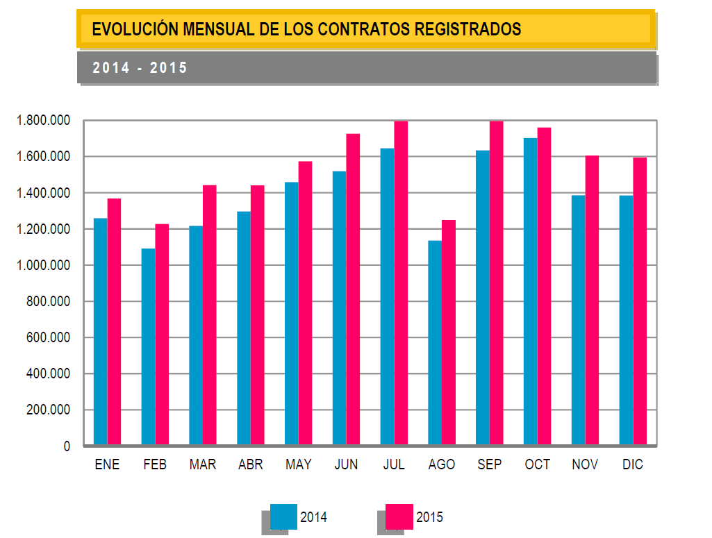 Más de 354.000 personas salieron de las listas del paro en 2015, el mejor dato anual de la historia