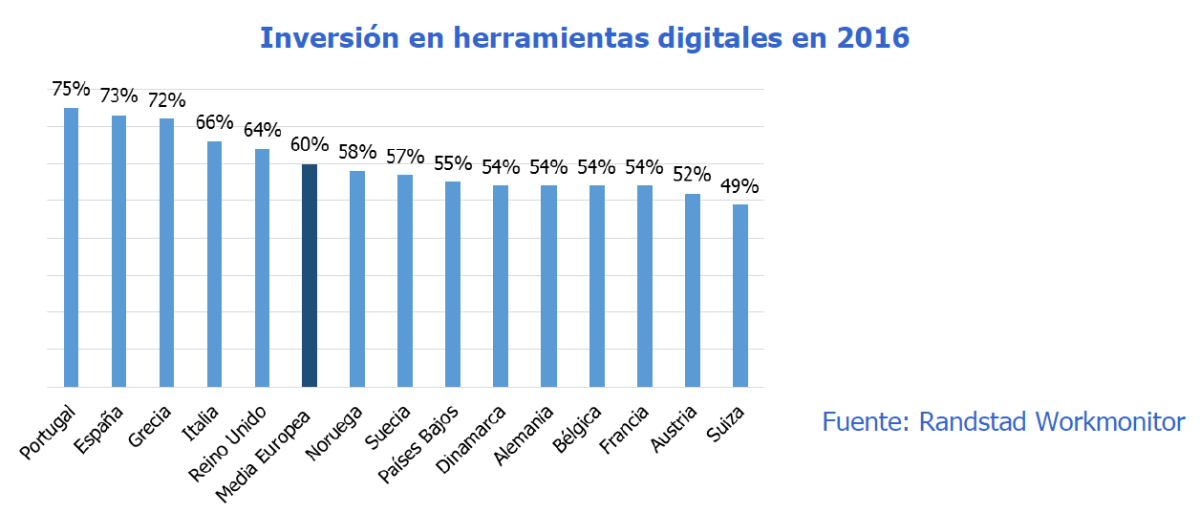Las empresas españolas venden menos por Internet que las de Eslovenia o República Checa