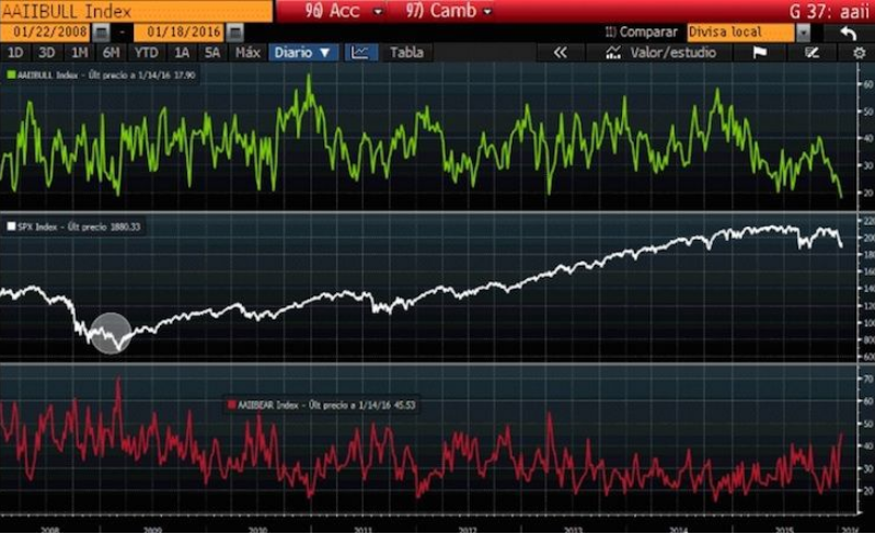 Imagen del día: el sentimiento de los inversores alcistas se desploma hasta los mínimos de 2008
