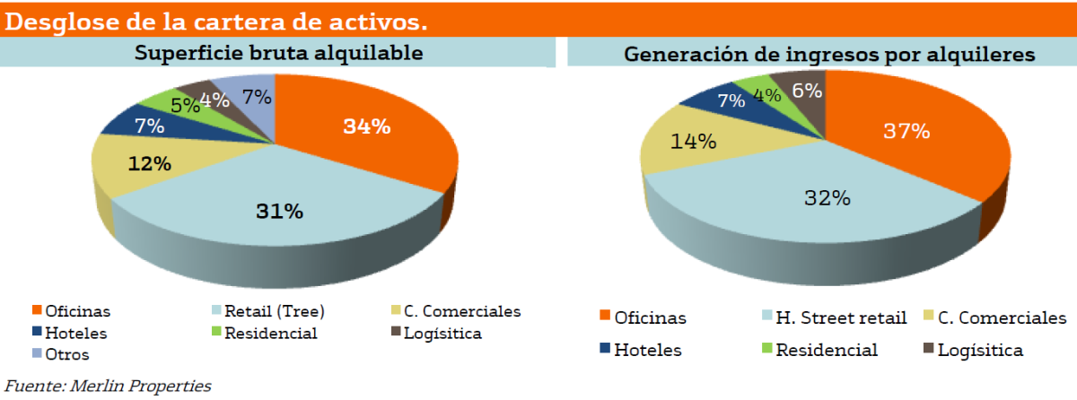 Merlin Properties, la gran revelación del mercado: los expertos prevén una fuerte subida en bolsa