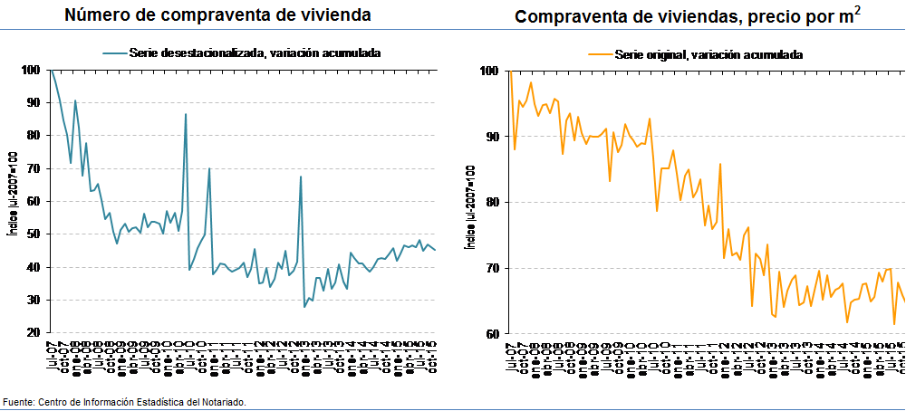 Suben las compraventas e hipotecas en noviembre, pero los precios siguen a la baja