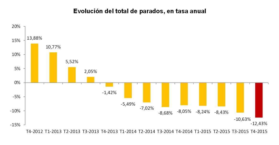Caída histórica del paro: cierra 2015 por debajo del 21% y en mínimos de cinco años