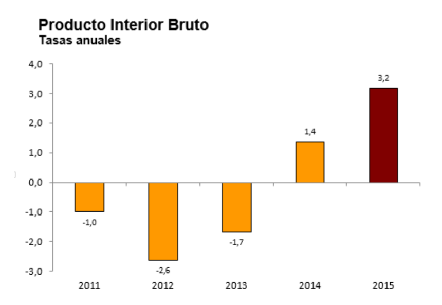 La economía española cerró 2015 con su mayor crecimiento desde 2007 con un 3,2%